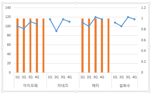 dummy 계열을 묶은 세로 막대형으로 바꾼 차트. 아이오페와 헤라 구간에 주황색 막대가 간격을 두고 서 있음