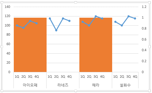 계열 겹치기와 간격 너비를 0으로 지정한 차트. 아이오페와 헤라 구간이 주황색 띠로 채워져 구간이 구분됨
