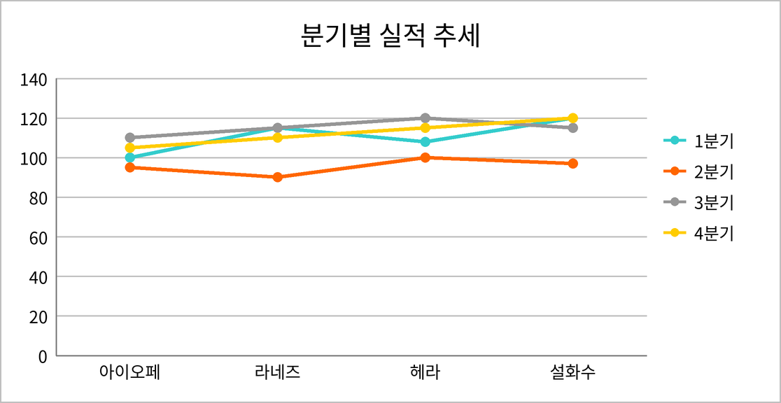 행과 열을 바꾼 꺾은선형 차트. 가로축이 아이오페, 라네즈, 헤라, 설화수 브랜드이고 계열이 1분기~4분기인 차트