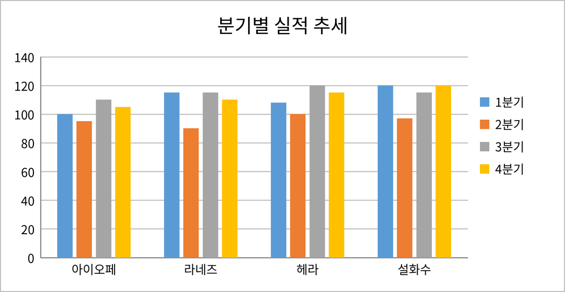 같은 데이터를 세로 막대형(묶은 세로 막대형) 차트로 바꾼 화면. 브랜드별로 1분기~4분기 막대 4개가 나란히 있음