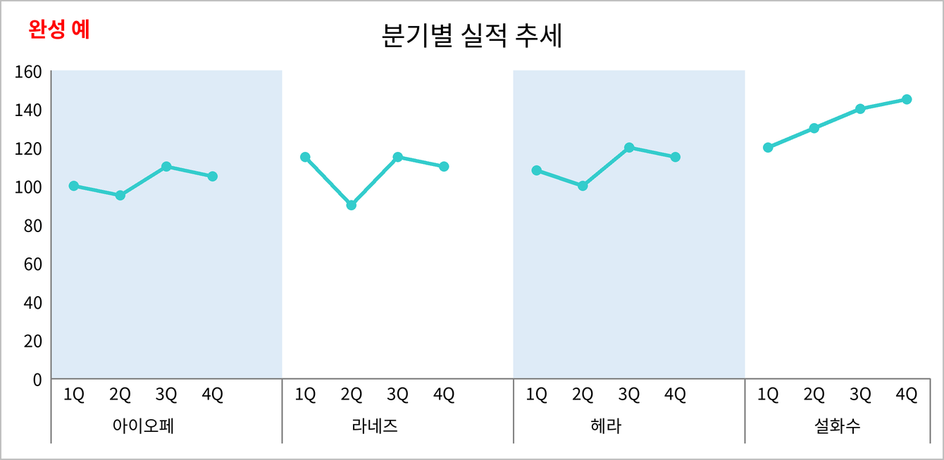 완성 예. 브랜드별 1Q~4Q 실적을 청록색 꺾은선으로 나타내고 아이오페와 헤라 구간의 뒤쪽이 연한 파란색 띠(밴드)로 칠해진 '분기별 실적 추세' 차트