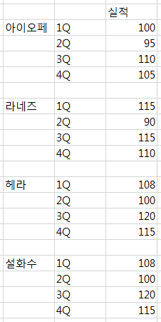 브랜드(아이오페, 라네즈, 헤라, 설화수)마다 1Q~4Q 행과 실적 값을 세로로 나열한 표. 브랜드와 브랜드 사이에 빈 행이 하나씩 있음