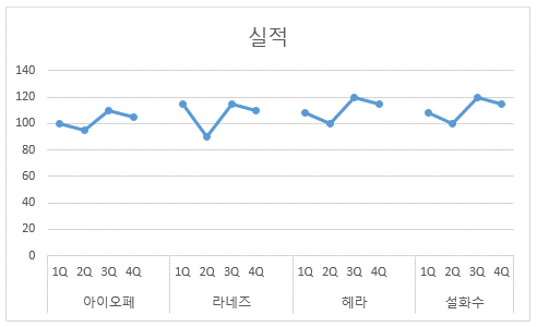 '실적' 제목의 표식이 있는 꺾은선형 차트. 가로축이 브랜드별 1Q~4Q 다중 수준 범주이며 브랜드 사이가 끊긴 선으로 표시됨