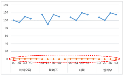 dummy 계열을 추가한 차트. 실적 선 아래쪽에 주황색 dummy 계열이 0 근처를 지나가고 이 부분이 빨간 점선 타원으로 표시됨