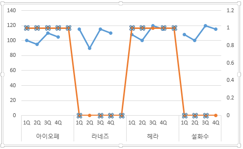 dummy 계열을 보조 축으로 지정한 차트. 오른쪽에 0~1.2 눈금이 나타나고 dummy 계열이 아이오페와 헤라 구간에서 1, 나머지 구간에서 0인 주황색 선으로 표시됨