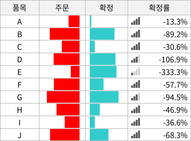 품목 A~J의 주문(빨간 막대, 왼쪽으로 뻗음)과 확정(청록색 막대, 오른쪽으로 뻗음)을 미니 차트로 나타내고 오른쪽에 확정률과 아이콘을 붙인 표