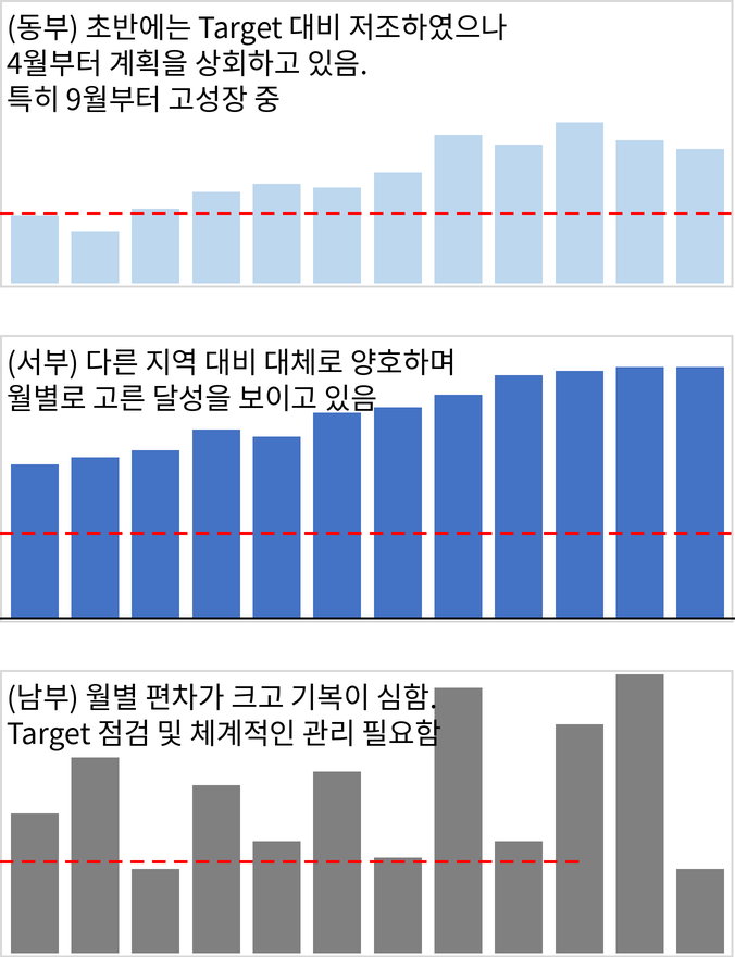 동부, 서부, 남부 지역의 12개월 실적을 열(막대) 스파크라인으로 나타낸 그림. 각 스파크라인 위에 지역별 코멘트가 있고, 손으로 그려 넣은 빨간 점선이 지역별 목표 수준을 나타냄