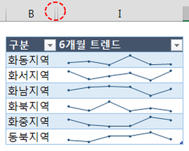 구분 열과 6개월 트렌드 열만 남기고 숫자 열을 숨긴 표. 화동·화서·화남·화북·화중·동북 지역 옆에 스파크라인이 표시되고, 열 머리글 사이에 숨긴 열 표시가 빨간 점선 타원으로 강조됨