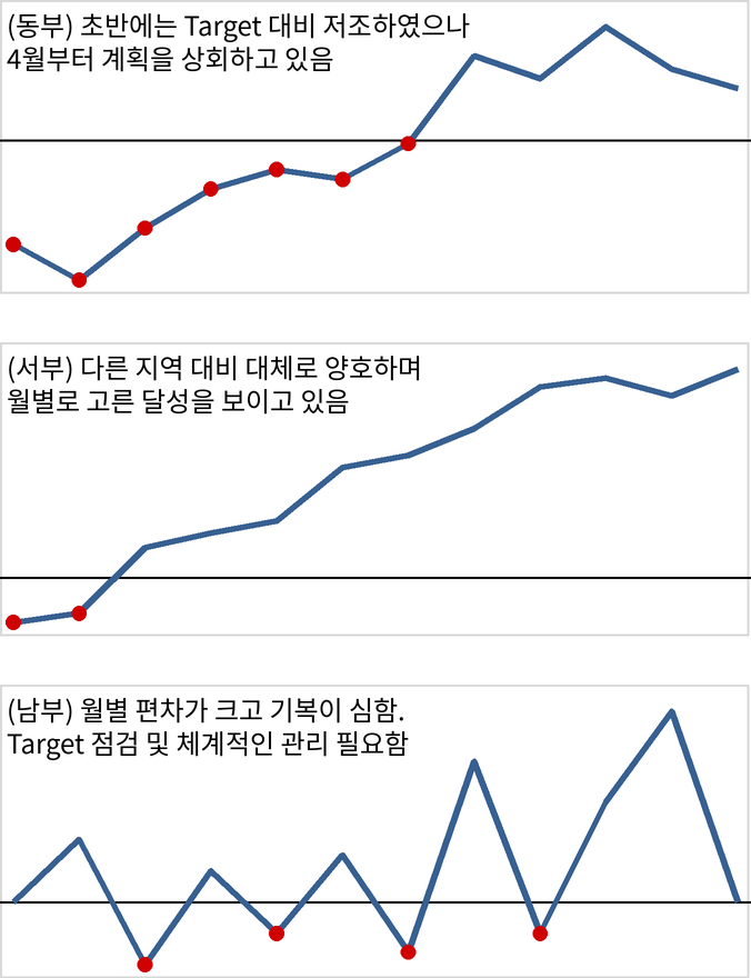 동부, 서부, 남부의 실적에서 목표를 뺀 값을 꺾은선 스파크라인으로 나타낸 그림. 목표 수준이 가로 축(검은 선)으로 표시되고, 목표보다 낮은 월은 빨간 점으로 표시되며 각 스파크라인 위에 코멘트가 있음