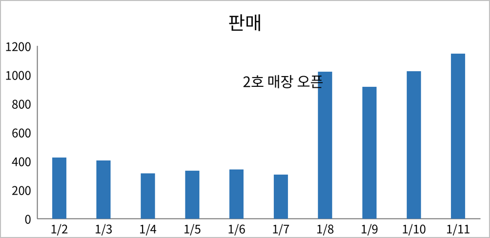 1월 2일부터 11일까지 일자별 판매를 나타낸 세로 막대형 차트. 1월 8일부터 막대가 크게 높아지고 '2호 매장 오픈' 텍스트가 표시됨