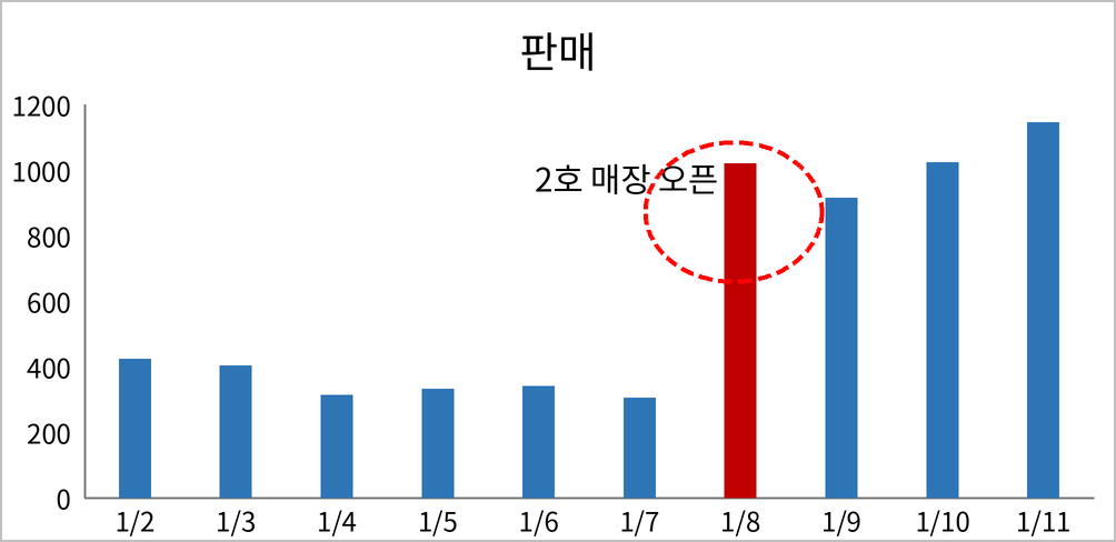 1월 8일 막대만 진한 빨간색으로 바꾼 세로 막대형 차트. '2호 매장 오픈' 텍스트와 빨간 점선 타원으로 해당 막대를 강조함