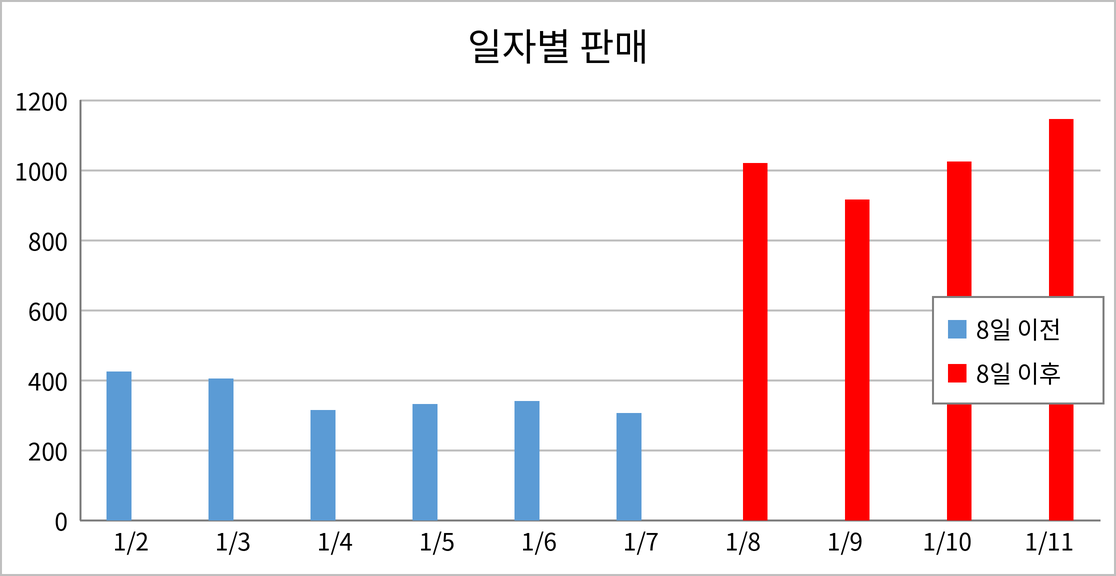 '일자별 판매' 제목의 세로 막대형 차트. 1월 2~7일은 파란색 막대, 8~11일은 빨간색 막대로 표시되고 범례에 '8일 이전', '8일 이후'가 있음