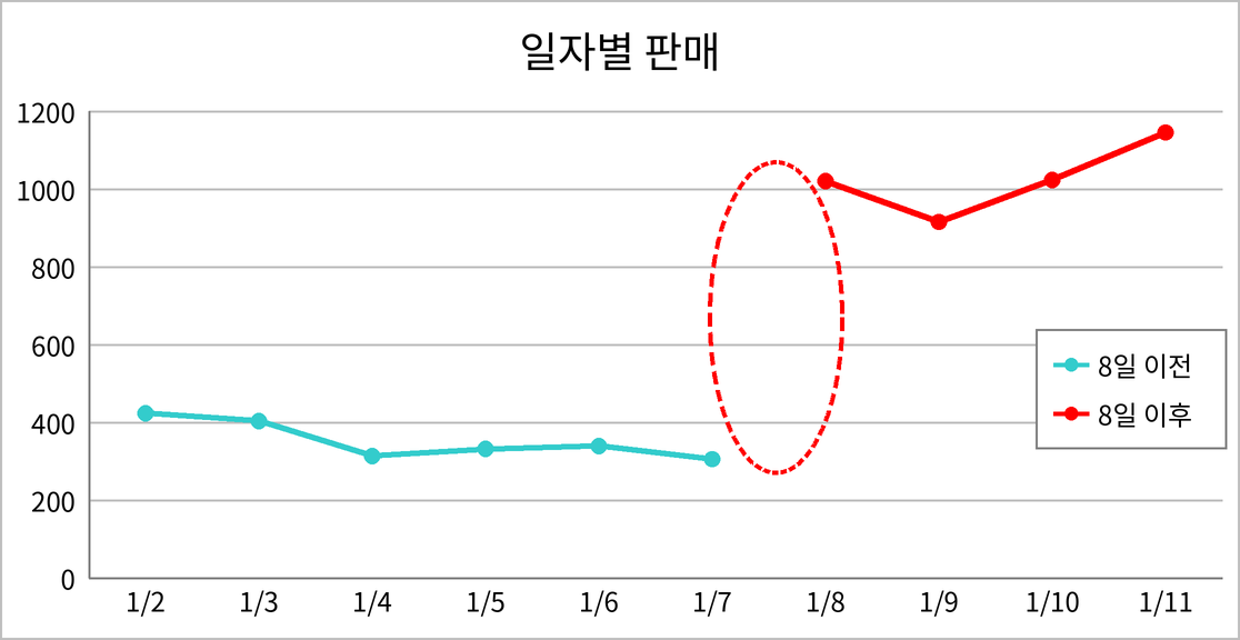 같은 표로 만든 꺾은선형 차트. 8일 이전(청록색) 선은 1월 7일에서 끝나고 8일 이후(빨간색) 선은 8일에서 시작해 두 선 사이에 간극이 있으며 그 부분이 빨간 점선 타원으로 표시됨