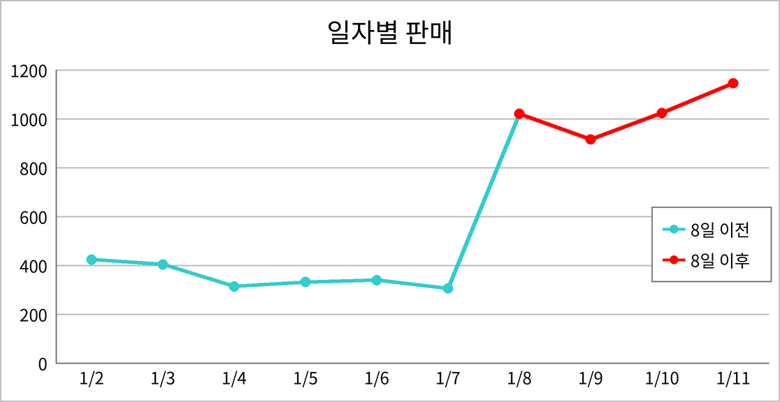 '8일 이전' 열의 8일 행에도 값을 넣어 만든 꺾은선형 차트. 청록색 선이 1월 8일에서 빨간색 선과 이어져 간극이 없음