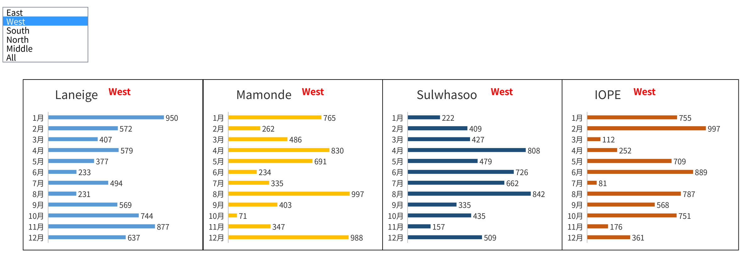 왼쪽의 목록 상자에서 지역(East, West, South, North, Middle, All)을 고르면 브랜드별(Laneige, Mamonde, Sulwhasoo, IOPE) 월별 실적을 보여 주는 가로 막대형 차트 4개가 바뀌는 화면. 예시에서는 West가 선택됨