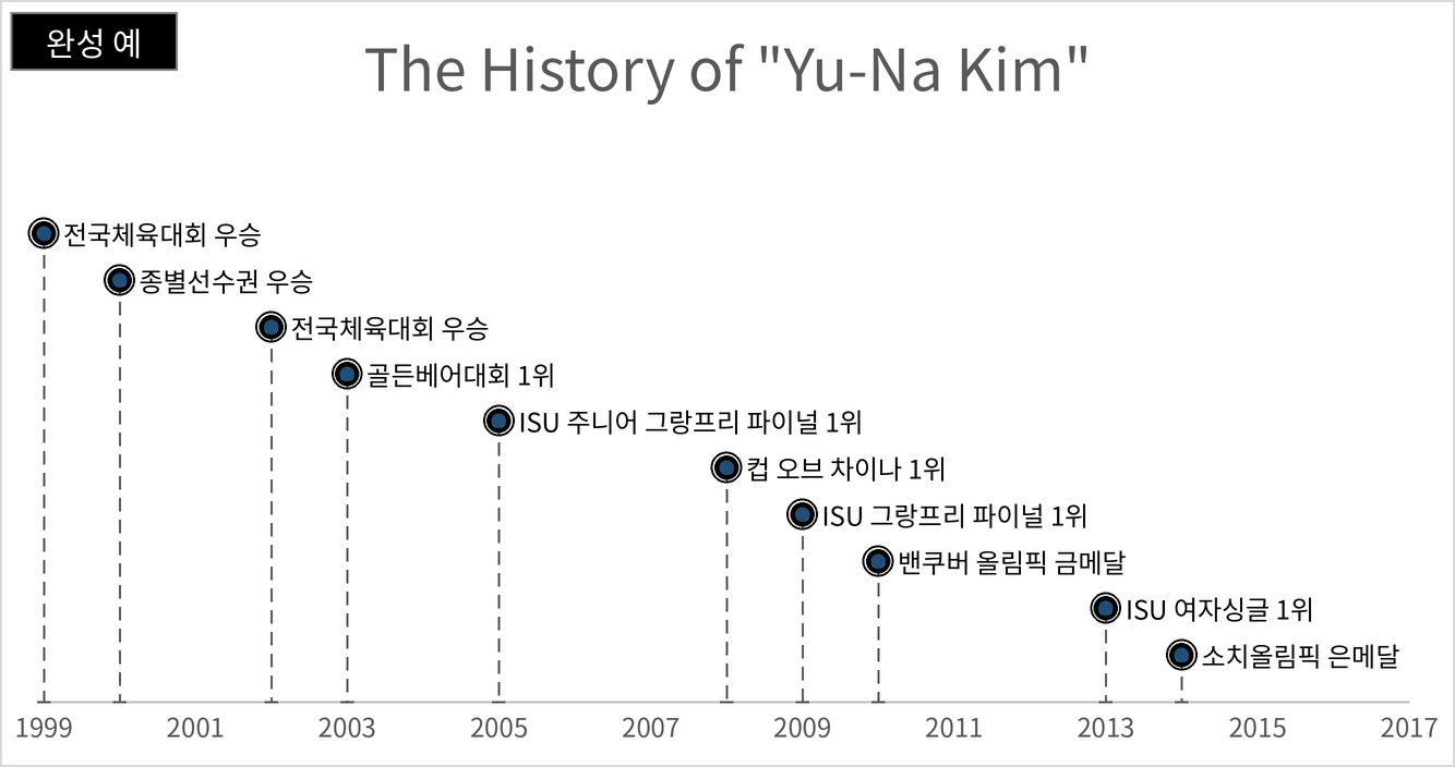 완성 예. The History of Yu-Na Kim 제목의 타임라인 차트. 가로축은 1999~2017년이고, 1999년 전국체육대회 우승부터 2014년 소치올림픽 은메달까지 10개의 기록이 점과 점선 줄기, 오른쪽의 텍스트로 표시됨