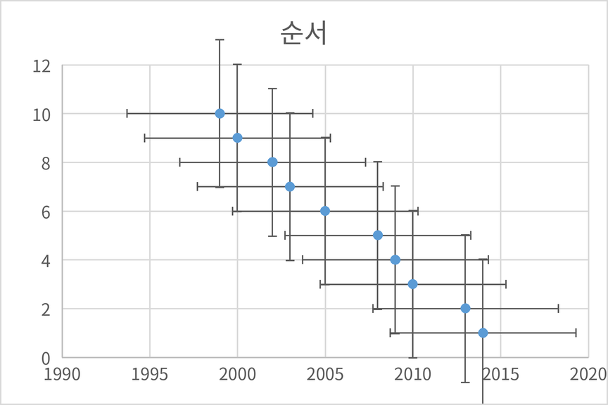 표준 편차 오차 막대를 추가한 분산형 차트. 각 점에서 가로와 세로 방향으로 오차 막대가 표시됨