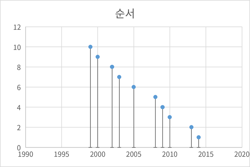 세로 오차 막대를 음의 방향 100%로 지정한 분산형 차트. 각 점에서 가로축까지 줄기가 내려옴