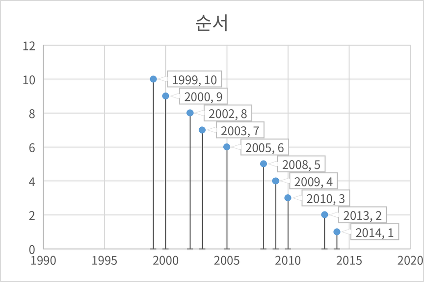 데이터 설명선을 추가한 차트. 각 점 옆의 설명선에 년도와 순서 값이 표시됨