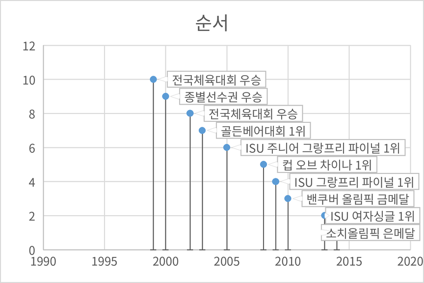 셀 값(주요 기록)을 데이터 레이블로 지정한 차트. 각 점 옆의 설명선에 소치올림픽 은메달, ISU 여자싱글 1위 등의 기록이 표시됨