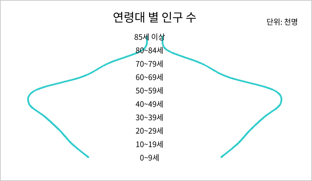 2015년 인구총조사 자료로 만든 항아리 차트. 가운데 연령대 레이블을 사이에 두고 왼쪽과 오른쪽이 대칭인 항아리 모양의 곡선으로 연령대별 인구 수(단위: 천명)를 표시함