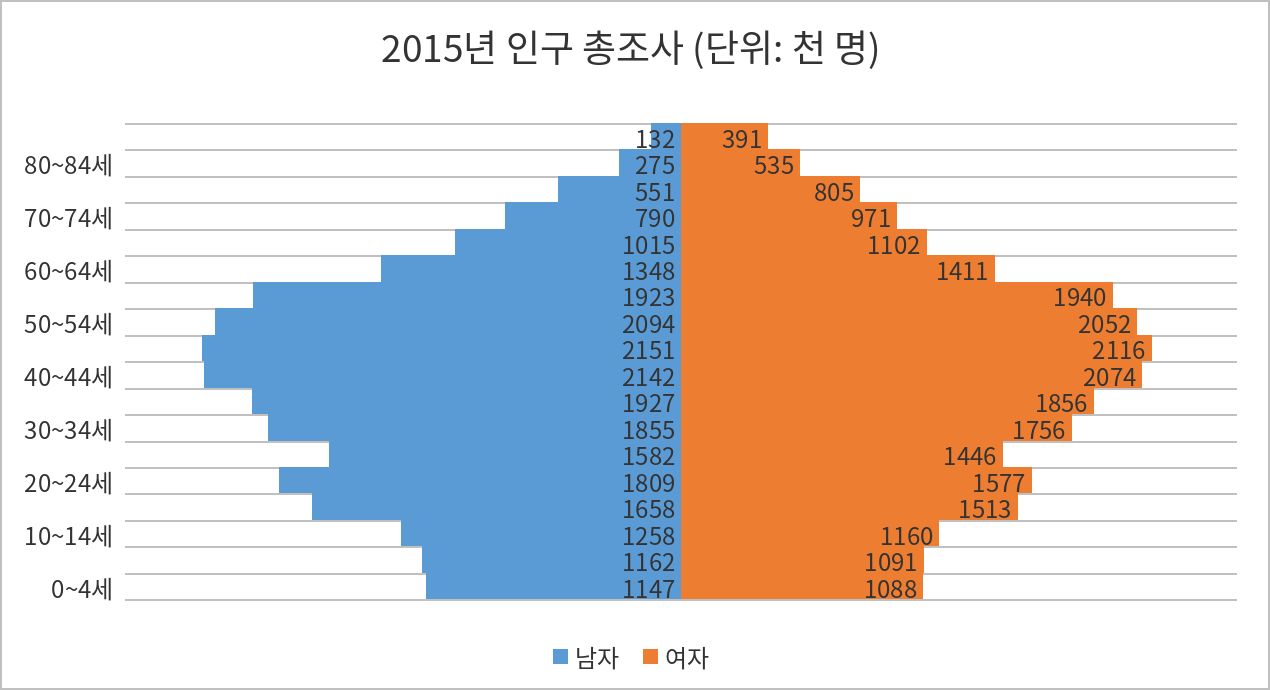 2015년 인구 총조사 자료로 만든 피라미드 차트. 남자는 왼쪽, 여자는 오른쪽에 연령대별 인구가 좌우 대칭으로 표시됨