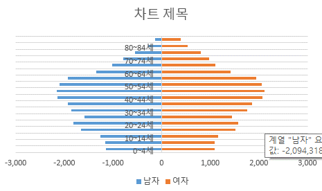 주 세로 눈금선을 제거하고 주 가로 눈금선을 추가한 뒤의 남자·여자 막대 차트 화면