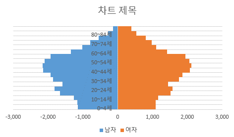 간격 너비를 0%로 지정한 뒤 남자와 여자 막대가 붙어 피라미드 모양이 된 차트 화면