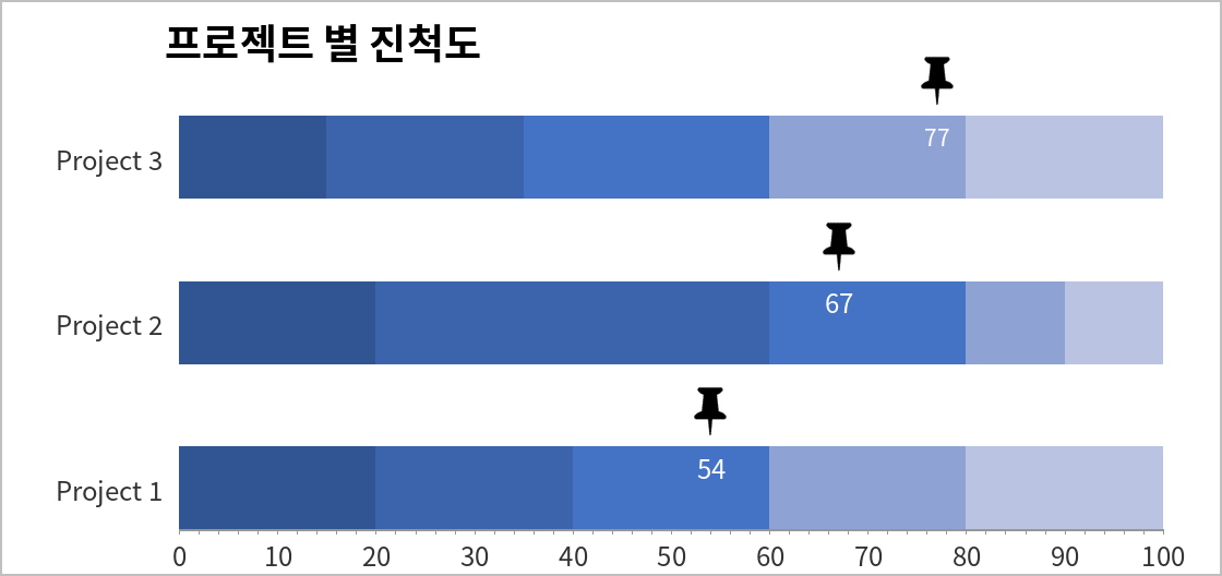 Project 1~3의 Define, Measure, Analyze, Improve, Control 단계 막대 위에 진척도를 핀 모양으로 표시한 완성 차트