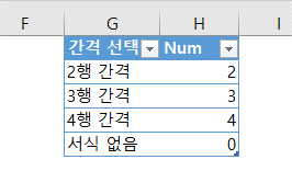 '삽입 - 표'로 만든 '간격 선택'과 Num 열의 표. 2행 간격 2, 3행 간격 3, 4행 간격 4, 서식 없음 0