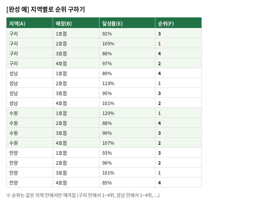 [완성 예] 지역별로 순위 구하기 표