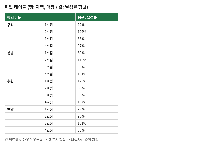 행 필드: 지역, 매장 / 데이터 필드: 달성률로 구성한 피벗 테이블