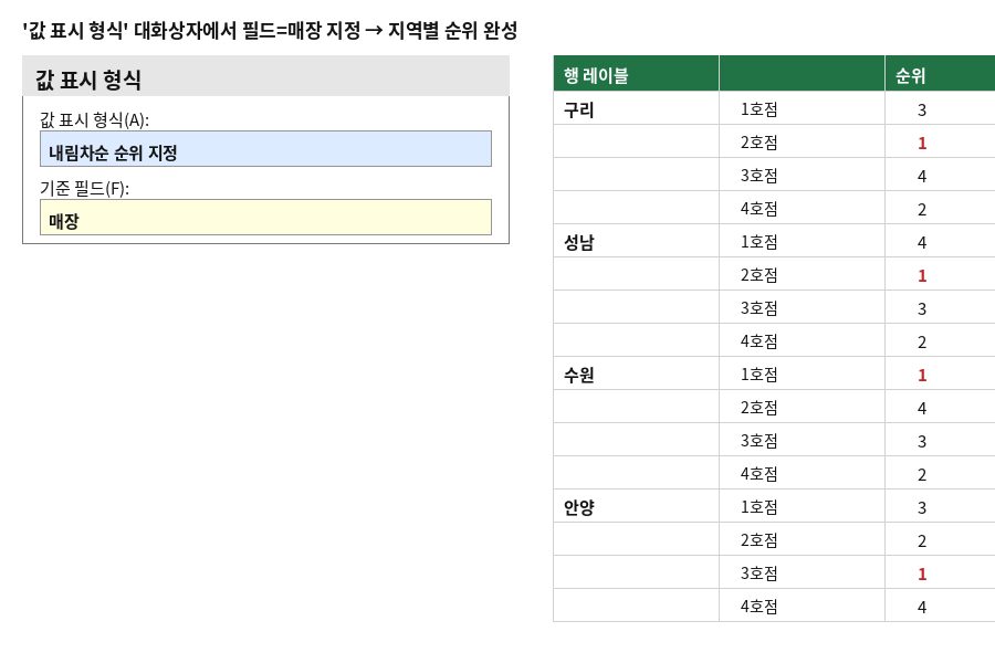 값 표시 형식 대화상자에서 기준 필드를 매장으로 지정하여 지역별 순위를 완성한 화면