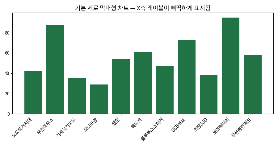 원본 데이터로 만든 기본 세로 막대형 차트 - X축 레이블이 삐딱하게 표시됨