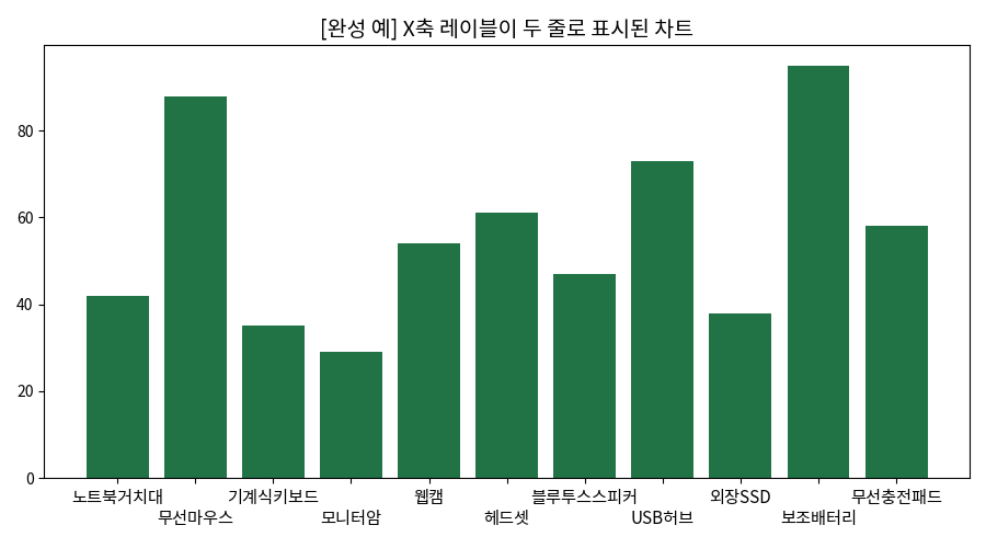 [완성 예] 세로 막대형 차트의 X축 레이블이 두 줄로 표시된 차트