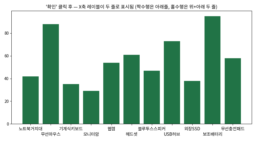 확인 버튼 클릭 후 X축 레이블이 두 줄로 표시된 결과 차트