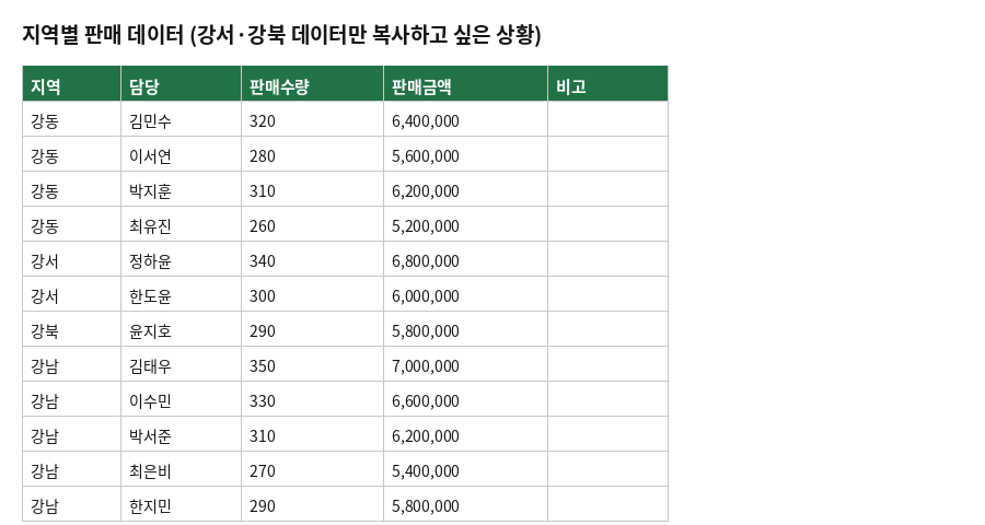 지역별 판매 데이터 표 - 강서, 강북 데이터만 복사하고 싶은 상황