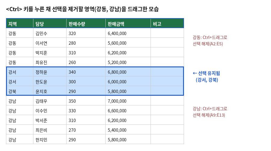 Ctrl 키를 누른 채 선택을 제거할 영역(강동, 강남 지역 데이터)을 선택한 모습