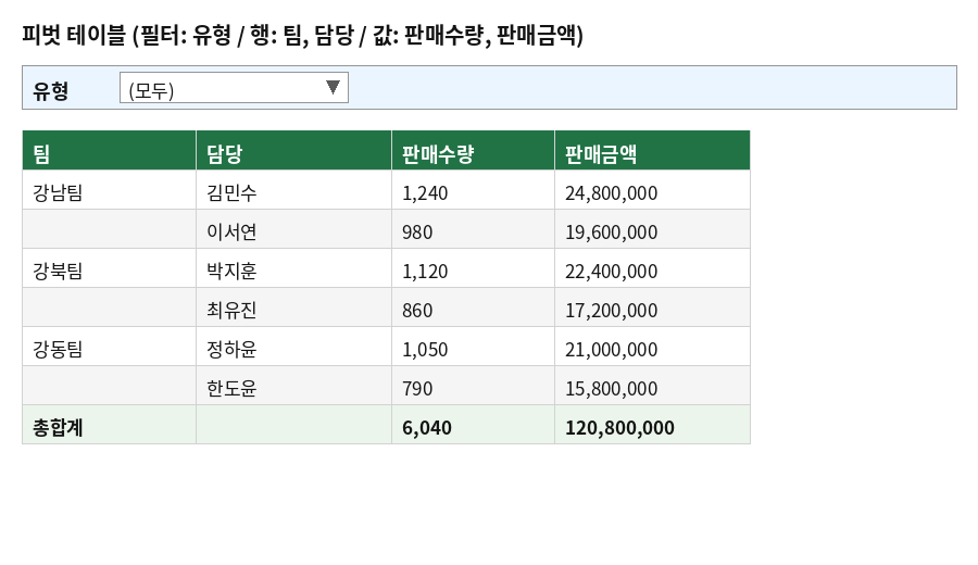 필터: 유형, 행: 팀·담당, 값: 판매수량·판매금액으로 구성한 피벗 테이블