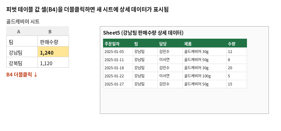 B4 셀을 더블클릭하면 강남팀 판매수량의 상세 데이터가 새 시트에 표시되는 모습