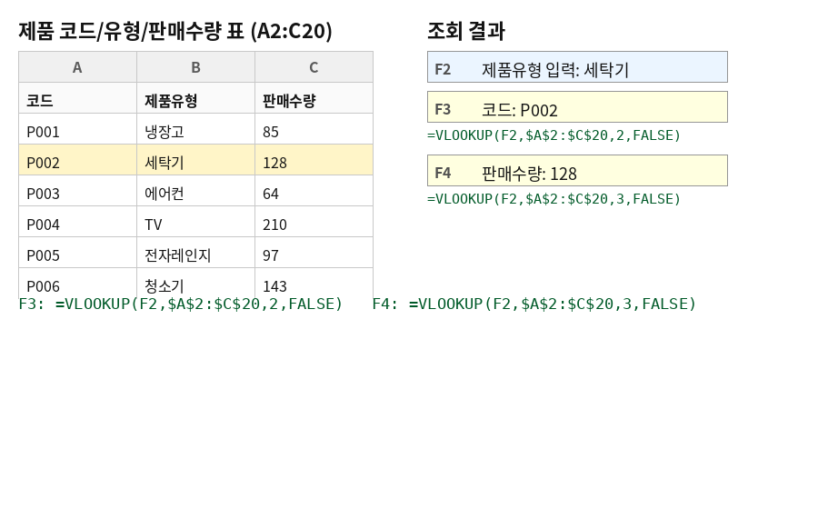 제품 코드/유형/판매수량 표와 F2~F4의 VLOOKUP 조회 결과