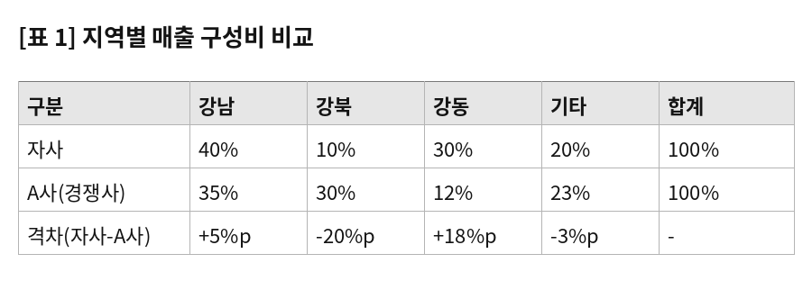 [표 1] 지역별 매출 구성비 비교