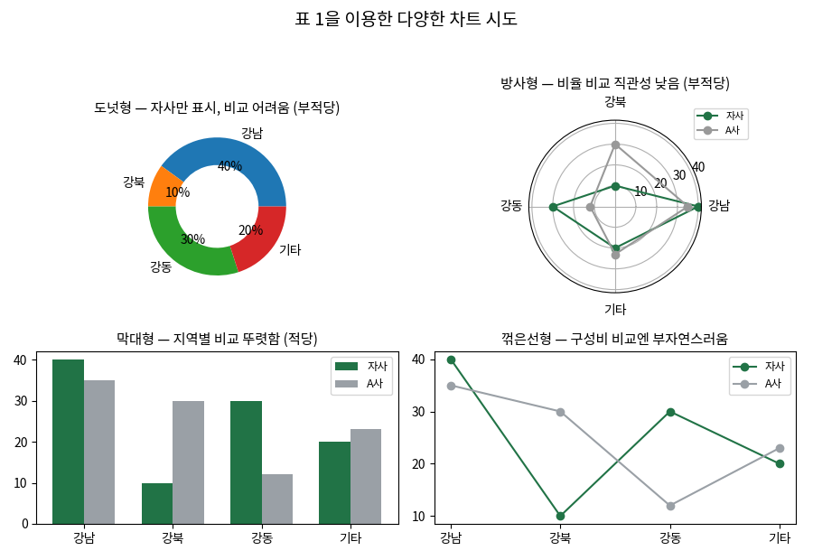 표 1을 이용한 다양한 차트 시도 - 도넛형, 방사형, 막대형, 꺾은선형