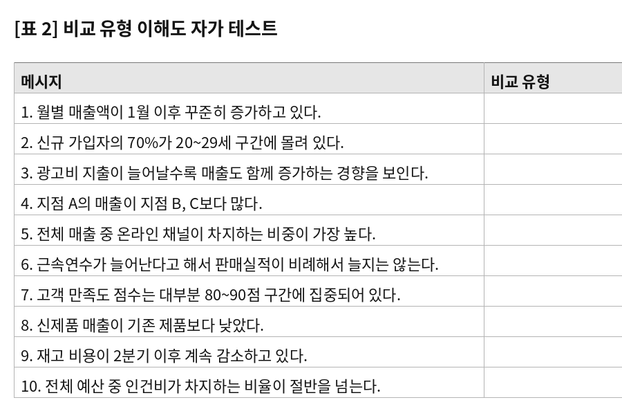 [표 2] 비교 유형 이해도 자가 테스트