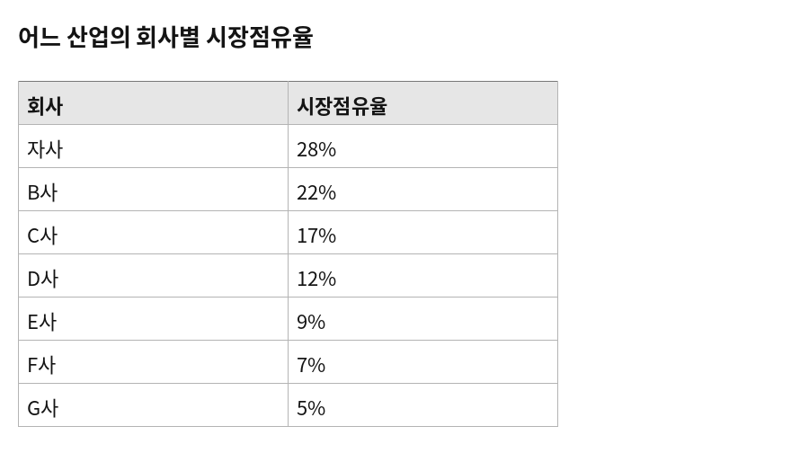 어느 산업의 회사별 시장점유율 데이터