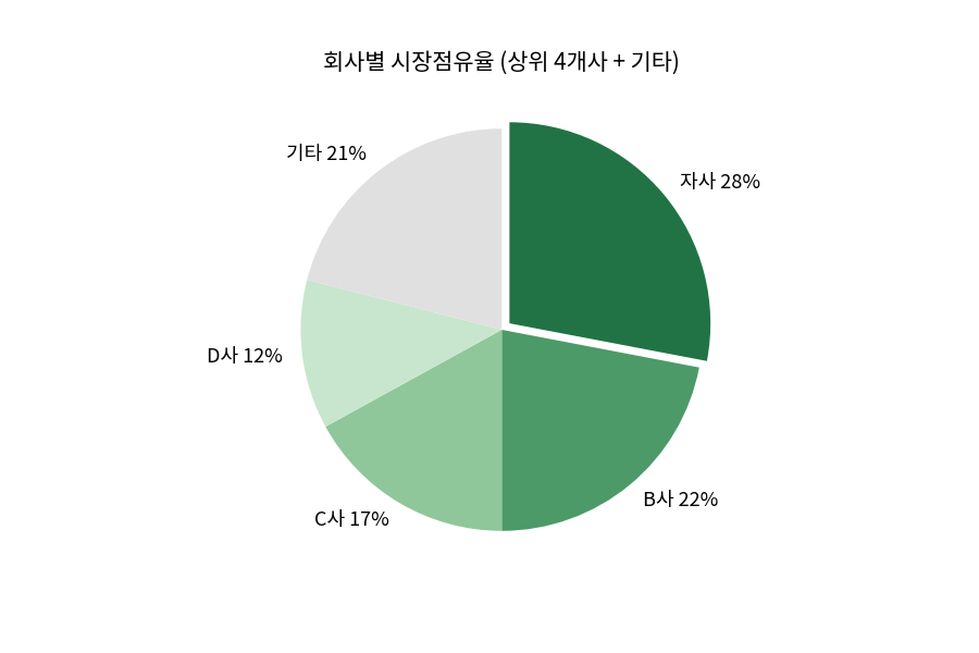 원형 차트 - 회사별 시장점유율(상위 4개사 + 기타)