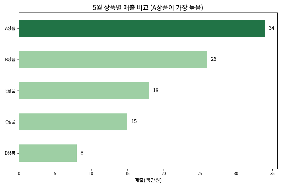 가로 막대형 차트 - 상품별 매출 비교