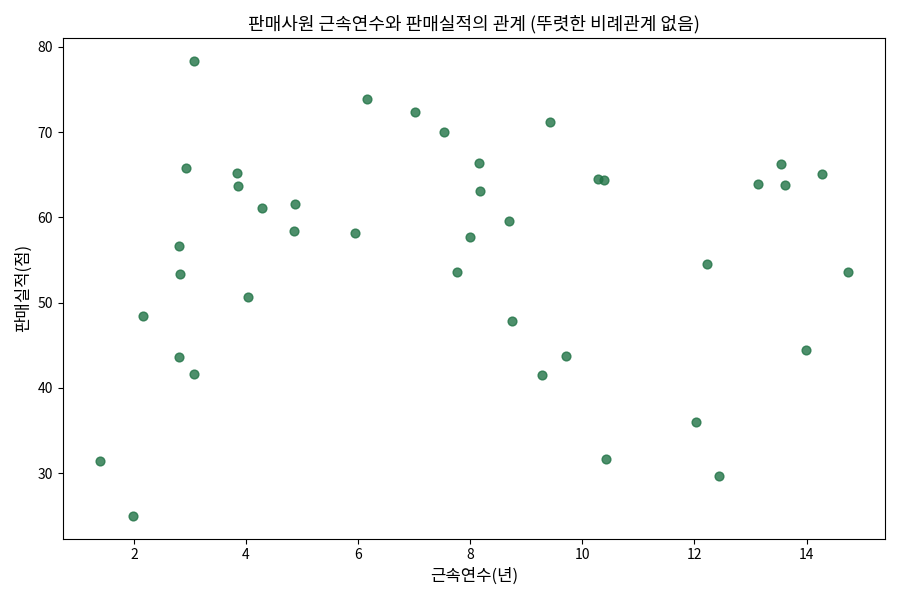 산점도 - 근속연수와 판매실적의 관계
