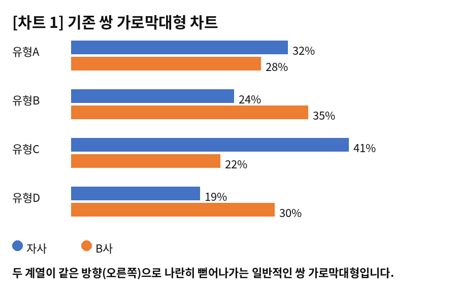[차트 1] 두 계열이 같은 방향으로 뻗어나가는 기존의 쌍 가로막대형 차트