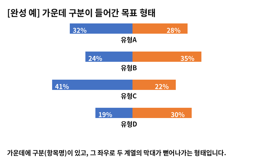 [완성 예] 가운데 구분이 있고 두 계열이 좌우로 갈라지는 목표 차트